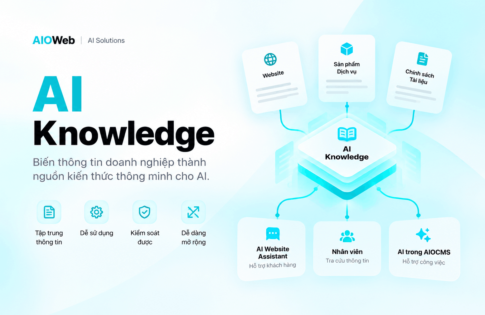 Infographic mô tả giải pháp AI Knowledge của AIOWeb, thể hiện luồng thông tin từ các nguồn doanh nghiệp đến AI và các ứng dụng hỗ trợ khách hàng, nhân viên, và AIOCMS.